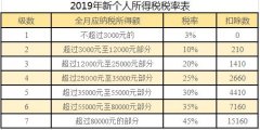 2019新个人所得税税率减免及快速税率扣除表（个税填报注意事项）