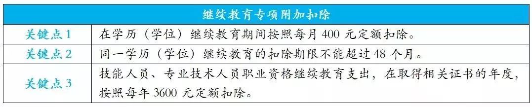 个税APP申报，继续教育专项扣除怎么申请？