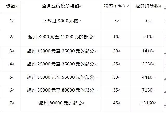 公司发放年终奖个税怎么计算？