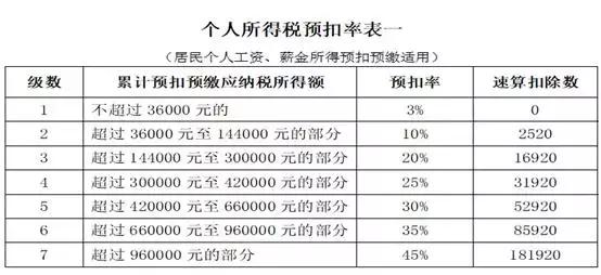 公司发放年终奖个税怎么计算？