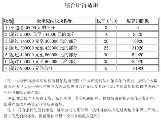 新个税的税率表大全！五张税率表