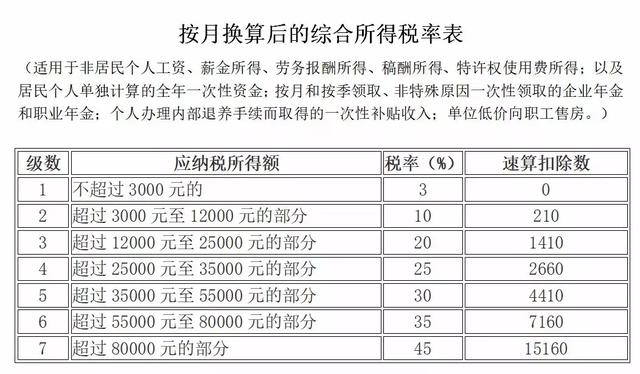 新个税的税率表大全！五张税率表