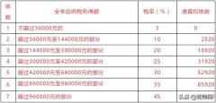 新个税税率速算扣除数及适用范围（完整版）