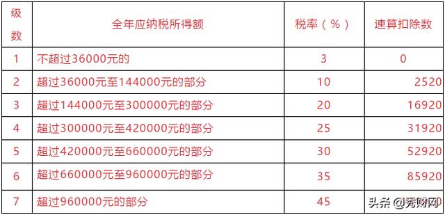 新个税税率速算扣除数及适用范围（完整版）