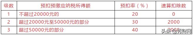 新个税税率速算扣除数及适用范围（完整版）