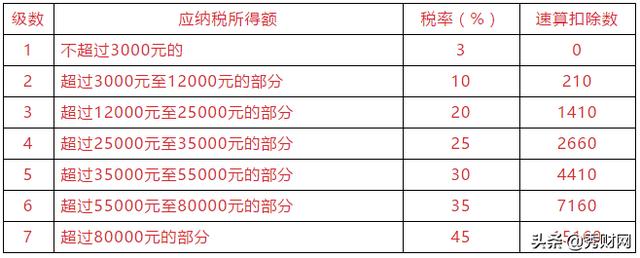 新个税税率速算扣除数及适用范围（完整版）