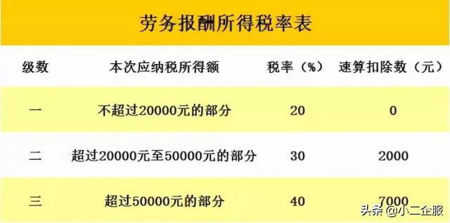 2019最新劳务报酬算税方式！有兼职收入的，到手的钱可能要多了！