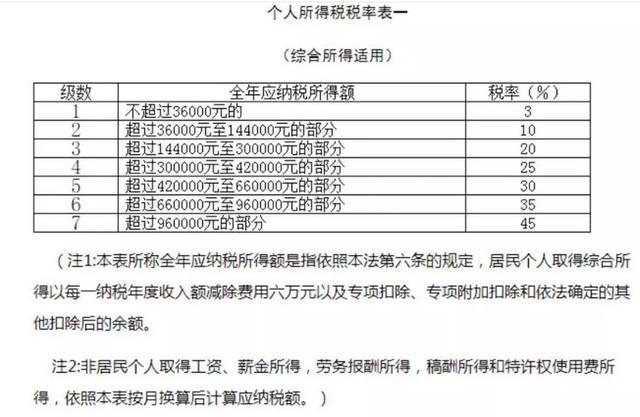 新个税下劳务报酬所得究竟如何计税？