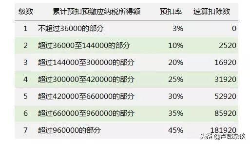 精品：2019年个税计算Excel公式（起征点5000），帮你整理好了！