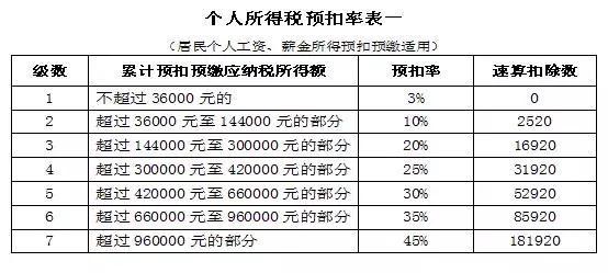 本月工资薪金个税怎么变成负数了?
