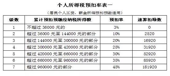 本月工资薪金个税怎么变成负数了？