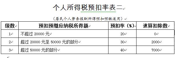 财务人员注意了！2019年开始，劳务报酬个人所得税应这样计算