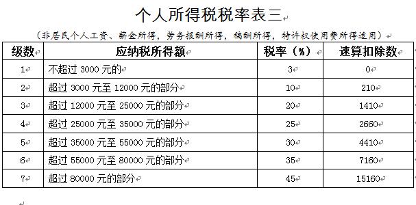 财务人员注意了！2019年开始，劳务报酬个人所得税应这样计算