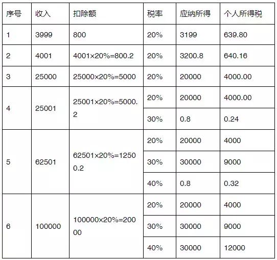 聚焦！明星劳务报酬的税费，究竟有多少？