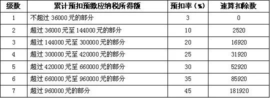 每月工资一样多，为什么个税扣得不一样？