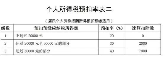 新税法下劳务报酬如何缴个人所得税？好多人都搞不清楚