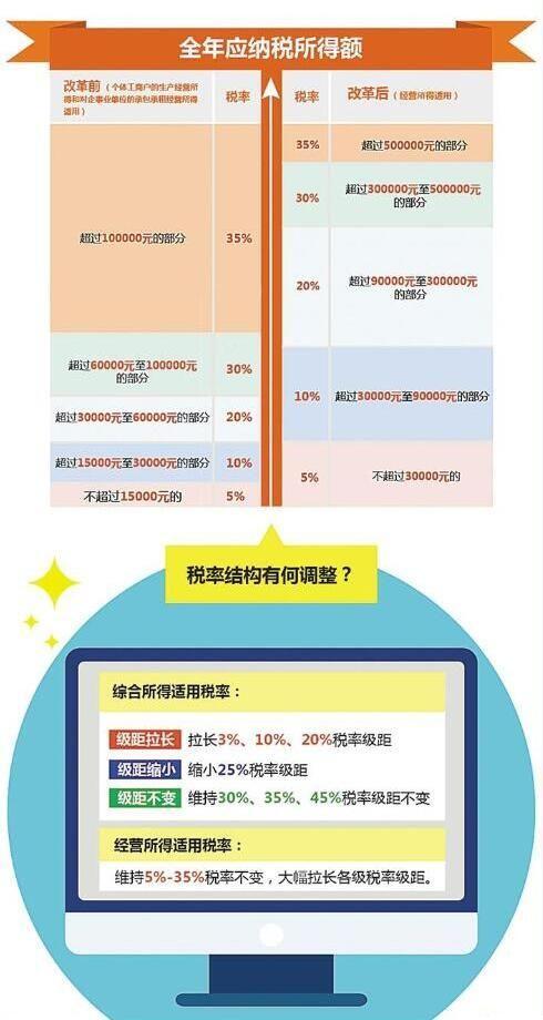 个体工商户的个人所得税到底要怎么报？老板们赶紧来看看