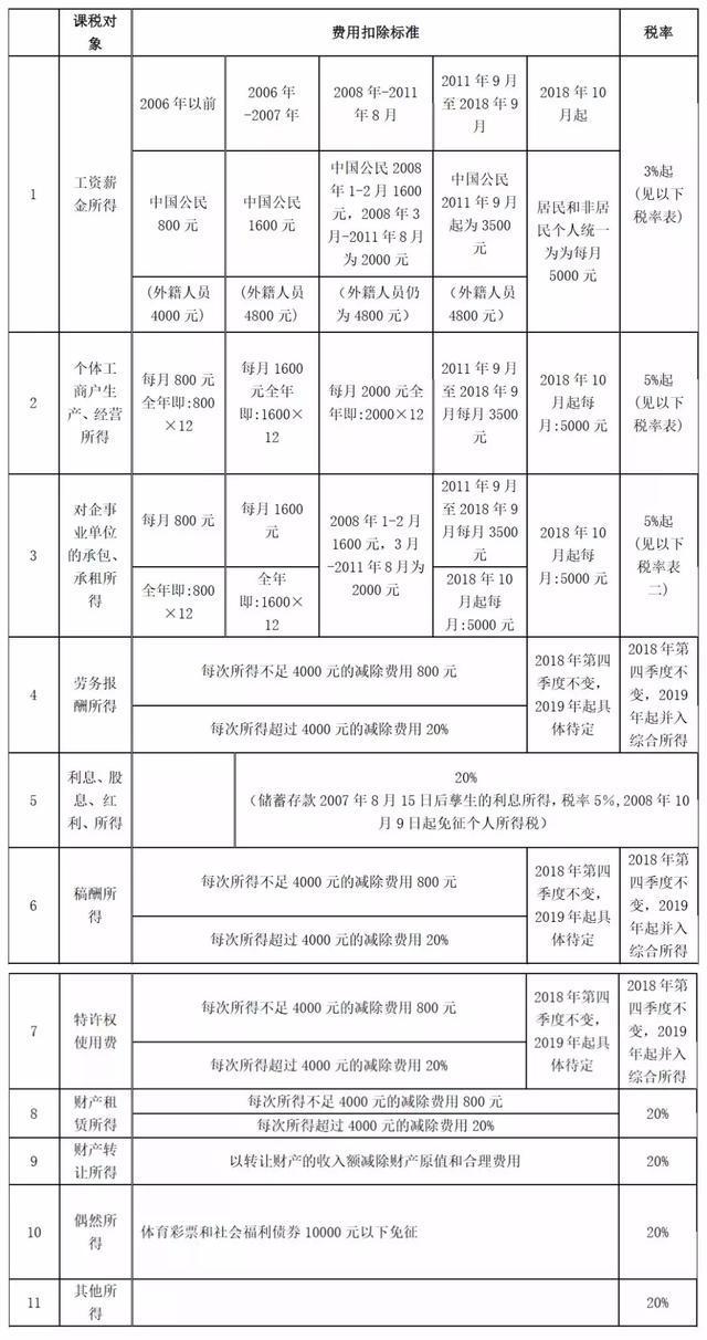 2019 最新最全税率表！