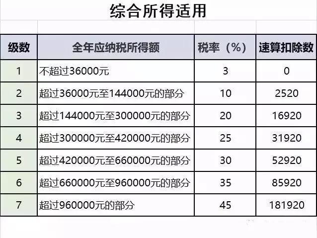 2019 最新最全税率表！