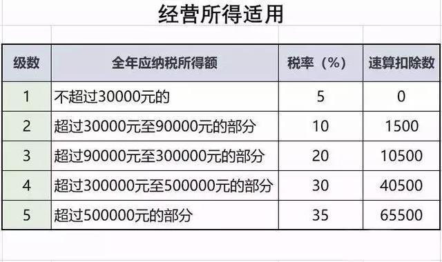 2019 最新最全税率表！