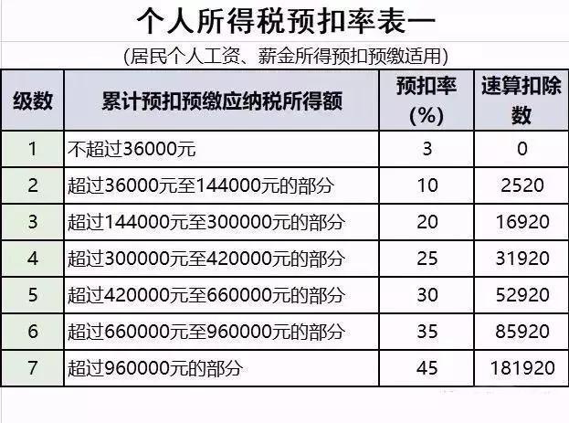 2019 最新最全税率表！