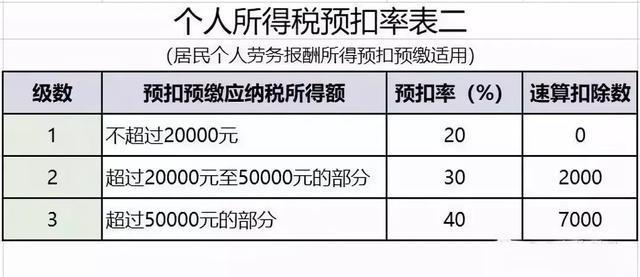 2019 最新最全税率表！