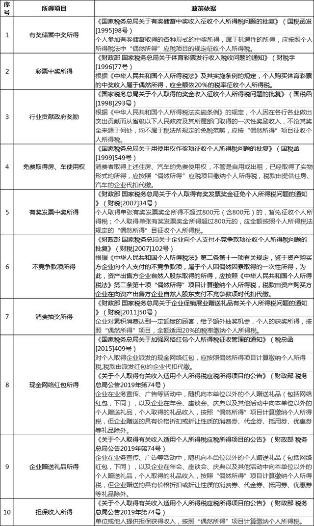 企业请注意，千万别漏了这些“偶然所得”的个税