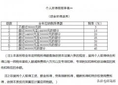 9月工资到手，扣的个税为何变多了？