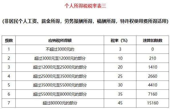 最新个税计算方法和实例讲解