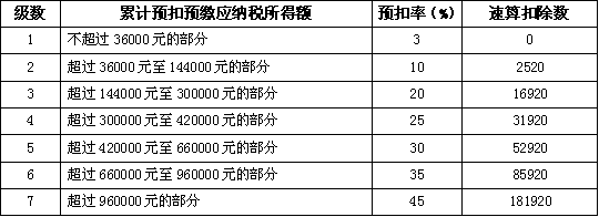 每月工资不变，个税却扣多了是什么原因