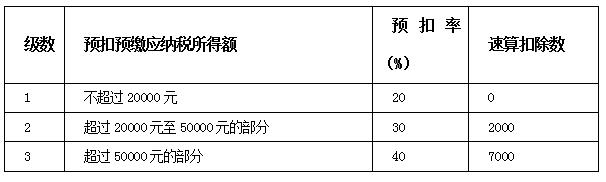 取得劳务报酬怎样缴纳个人所得税？