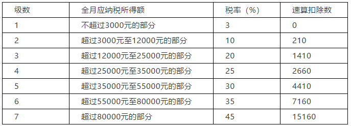 个人工资和年终奖是怎么计算的