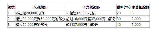 劳务报酬怎样缴纳个人所得税【详解】