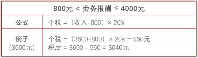 最新劳务报酬个人所得税税率表