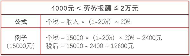 最新劳务报酬个人所得税税率表