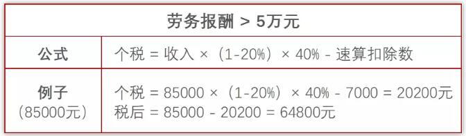 最新劳务报酬个人所得税税率表