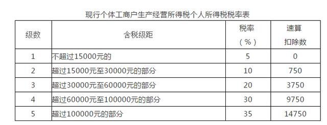 新个税法下个体工商户生产经营所得个人所得税怎么算（案例解析）