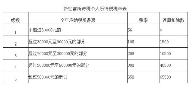 新个税法下个体工商户生产经营所得个人所得税怎么算（案例解析）