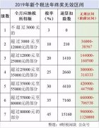 年终奖如何节税？年终奖个税政策解读及最优筹划