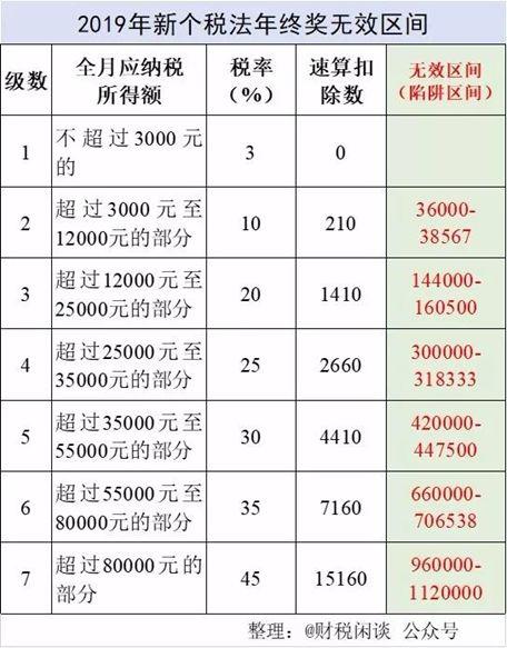 年终奖如何节税？年终奖个税政策解读及最优筹划