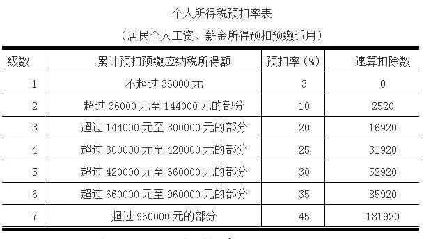 工资收入如何扣缴个税？送上全年计算案例