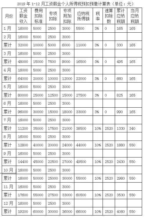 工资收入如何扣缴个税？送上全年计算案例