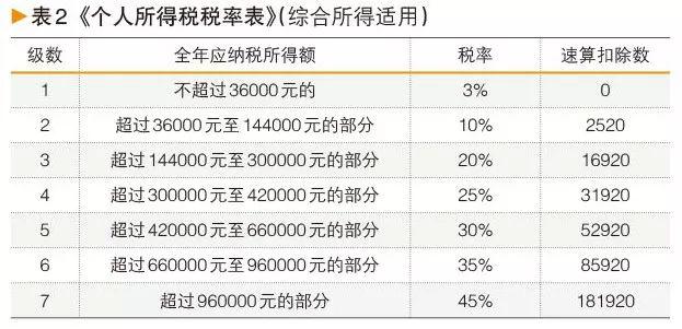 劳务报酬个人所得税计算方法【详解】