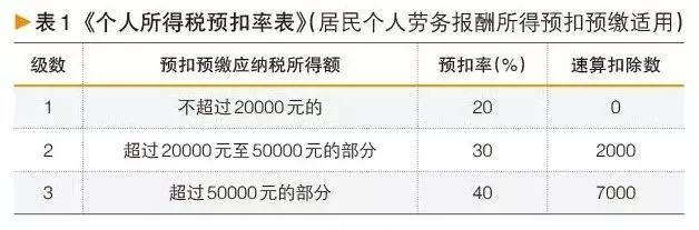 劳务报酬个人所得税计算方法【详解】