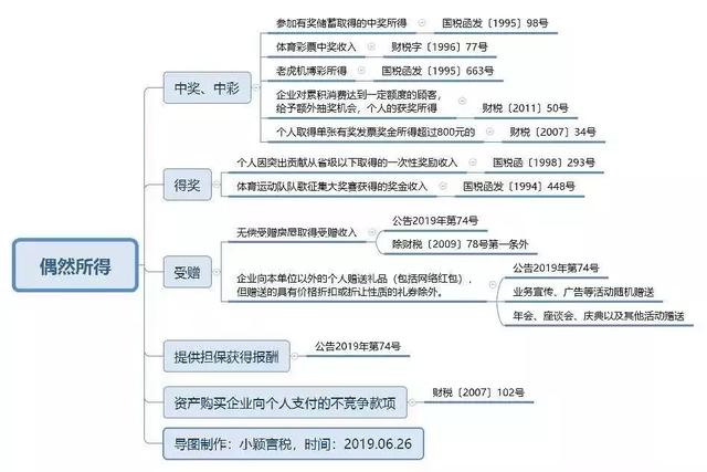 新个人所得税法的“偶然所得”包括哪些