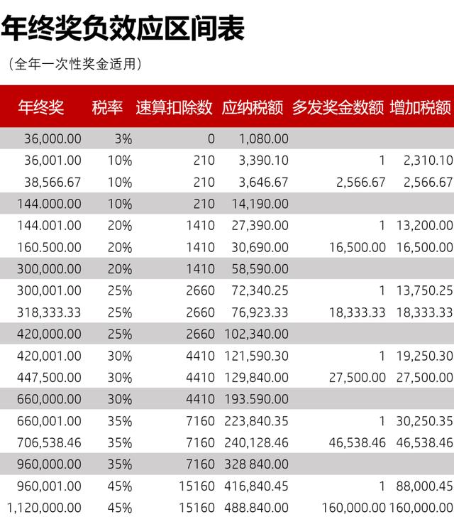 最新年终奖个税计算方法【案例】""