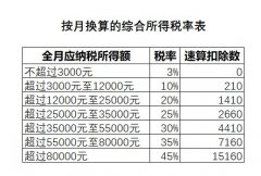 新个税下工资+年终奖省税Excel计算方法