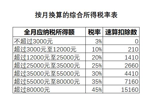 新个税下工资+年终奖这样算最省税