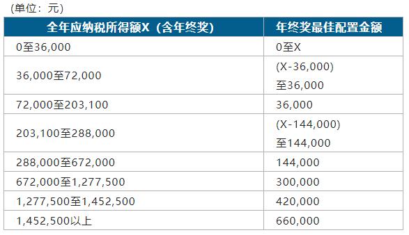 年终奖来个税计算公式和方法