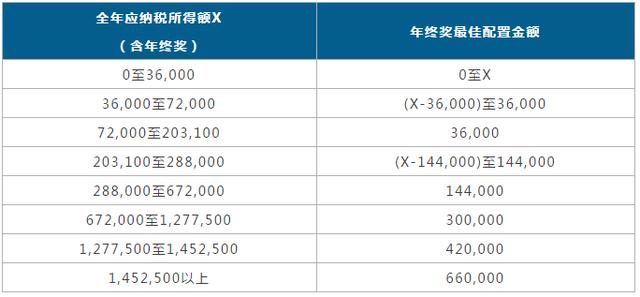 新个税实施后，首个年终奖如何做到税务最优化，看这一篇就够了